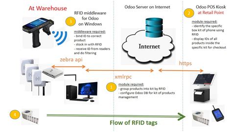 rfid scanner odoo|How to integrate RFID in odoo.